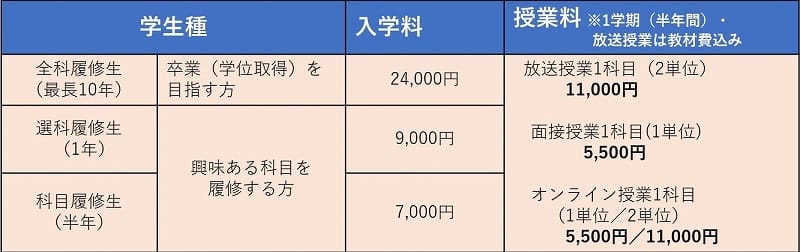 放送大学入学料及び授業料